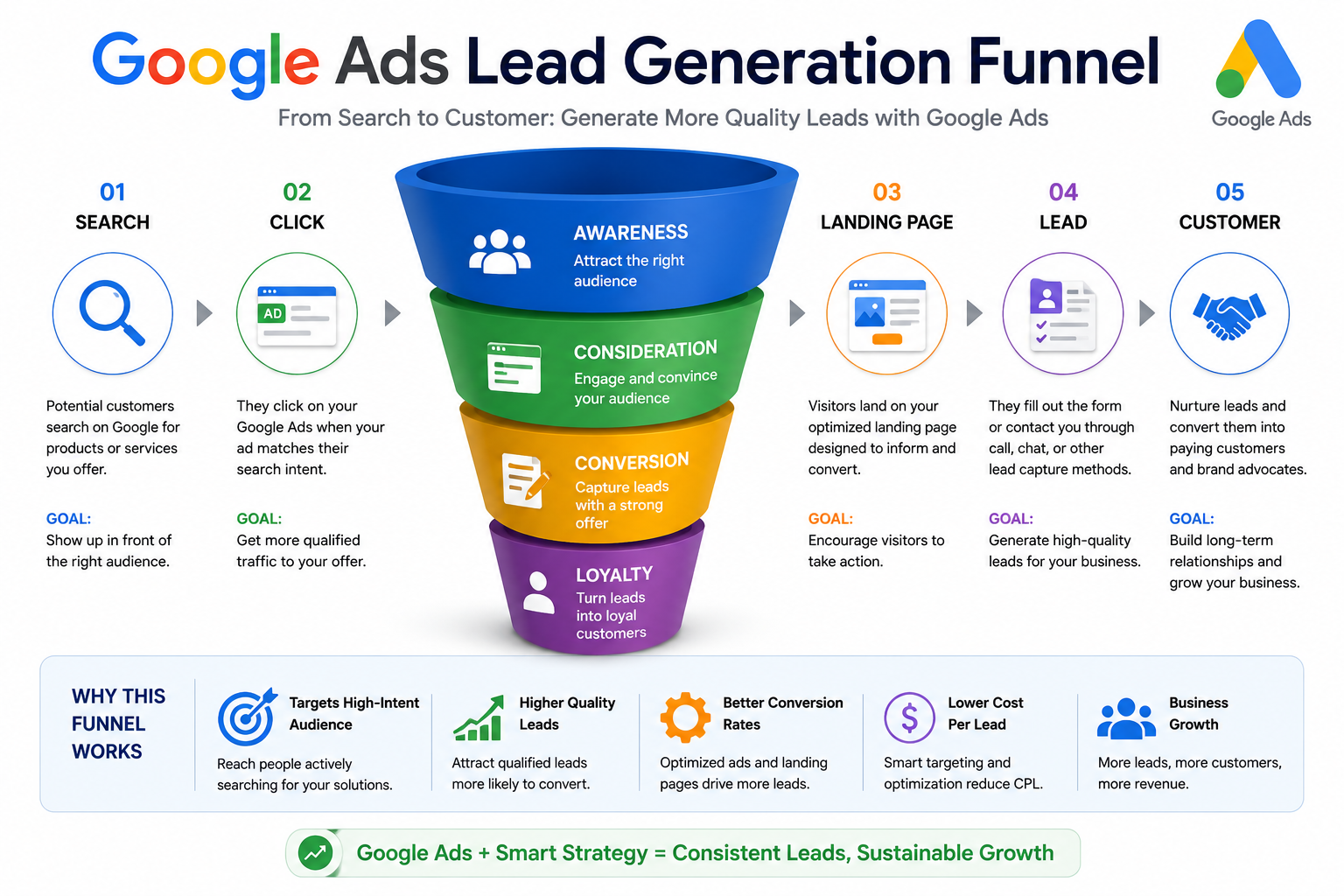 Google Ads Lead Generation Funnel