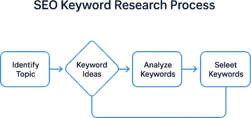 Best keyword research for beginners